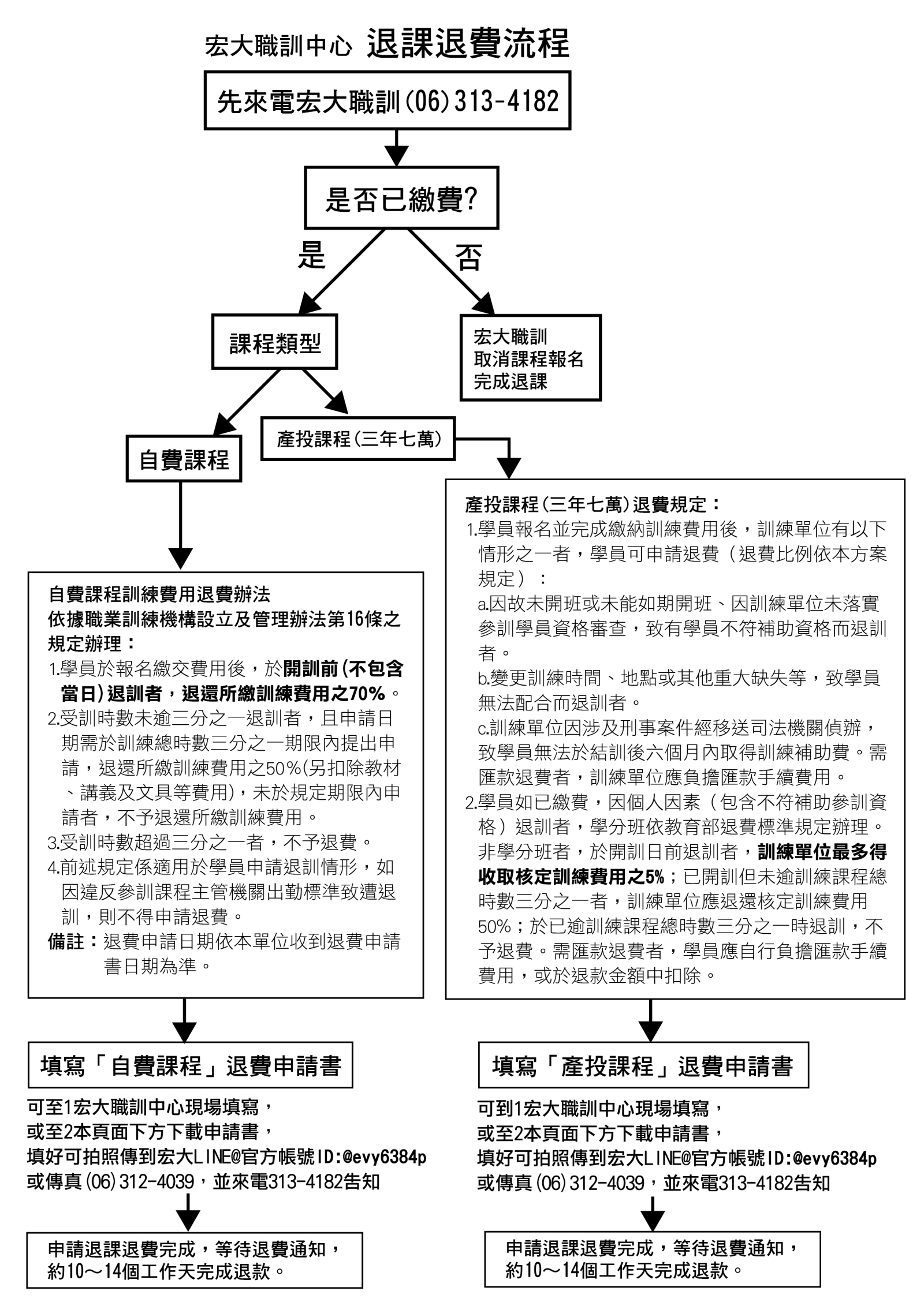 退課退費流程圖